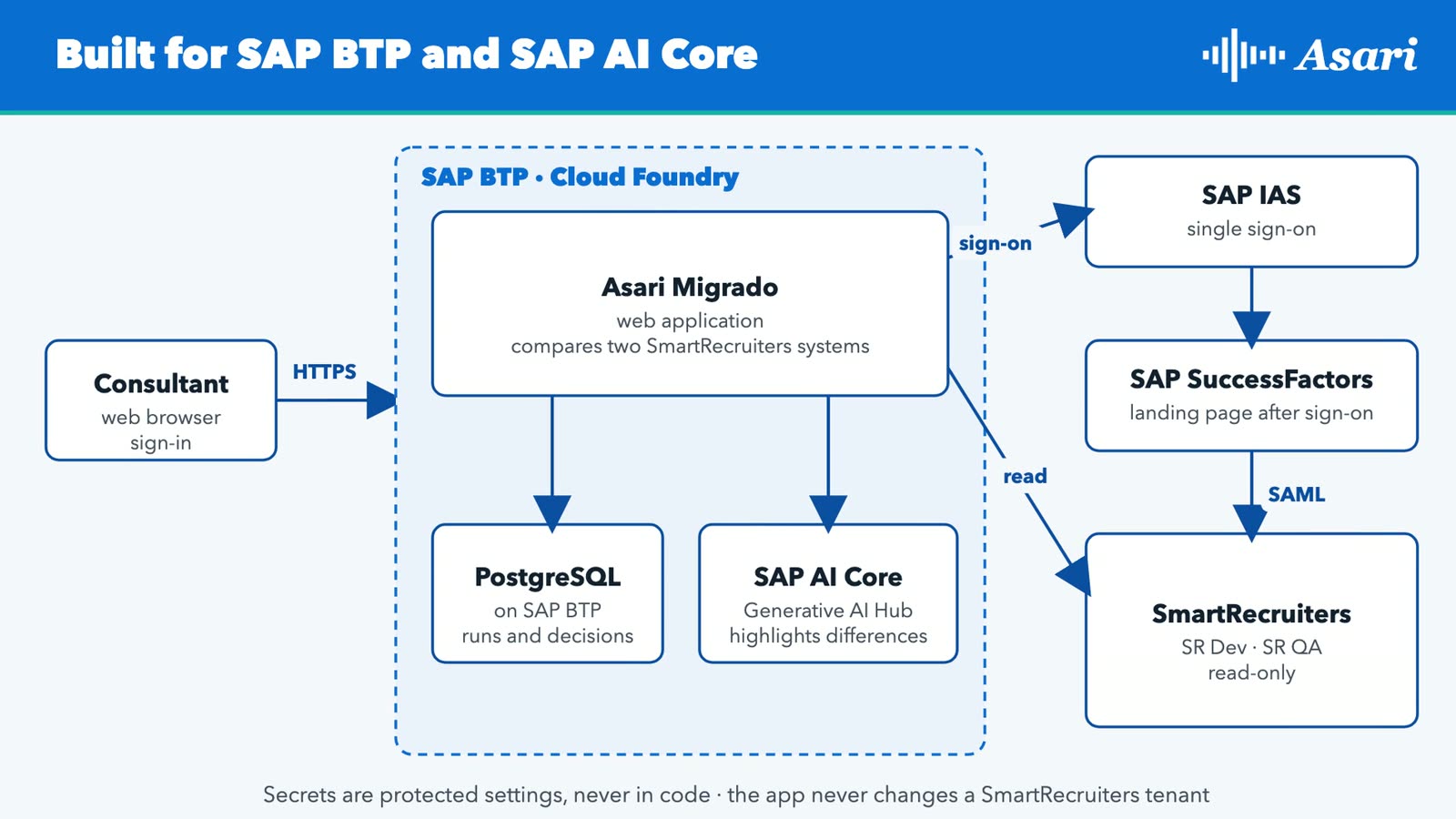 Architecture: Migrado web application on SAP BTP Cloud Foundry, with PostgreSQL on SAP BTP, SAP AI Core generative AI hub, and read-only access to SmartRecruiters